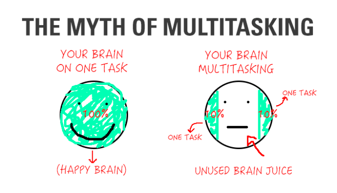 Difference between single and multitaskingA